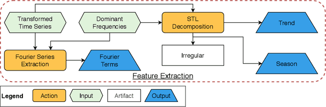 Figure 4 for Telescope: An Automated Hybrid Forecasting Approach on a Level-Playing Field