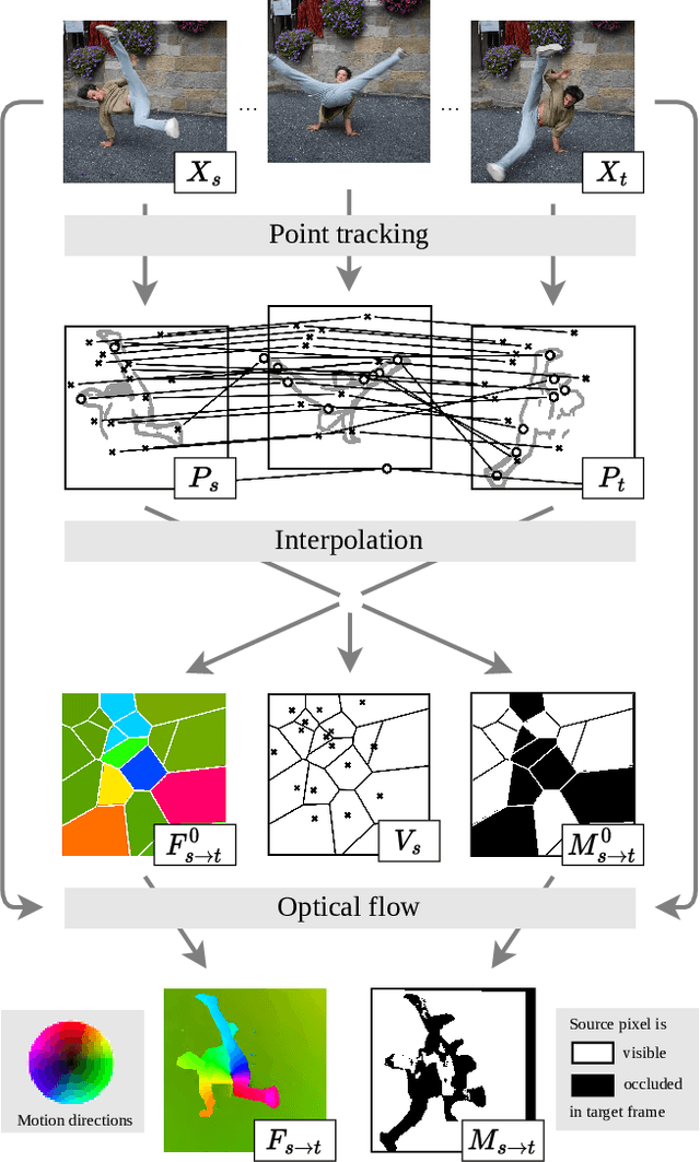 Figure 2 for Dense Optical Tracking: Connecting the Dots