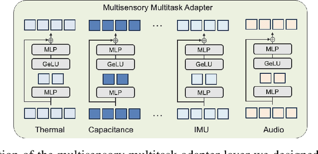 Figure 3 for IoT-LM: Large Multisensory Language Models for the Internet of Things