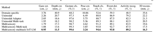 Figure 2 for IoT-LM: Large Multisensory Language Models for the Internet of Things