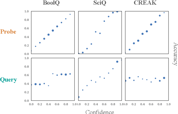 Figure 3 for Cognitive Dissonance: Why Do Language Model Outputs Disagree with Internal Representations of Truthfulness?