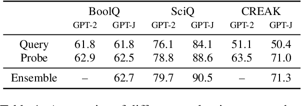 Figure 2 for Cognitive Dissonance: Why Do Language Model Outputs Disagree with Internal Representations of Truthfulness?