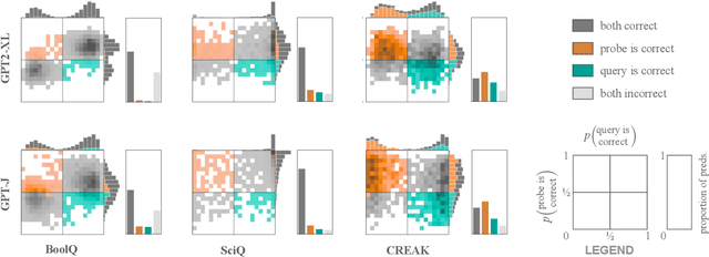 Figure 4 for Cognitive Dissonance: Why Do Language Model Outputs Disagree with Internal Representations of Truthfulness?