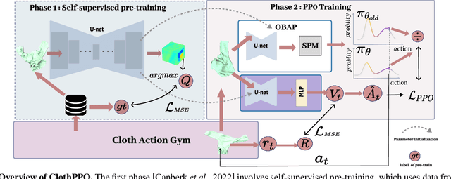 Figure 1 for ClothPPO: A Proximal Policy Optimization Enhancing Framework for Robotic Cloth Manipulation with Observation-Aligned Action Spaces