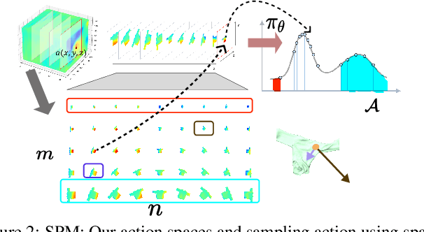 Figure 3 for ClothPPO: A Proximal Policy Optimization Enhancing Framework for Robotic Cloth Manipulation with Observation-Aligned Action Spaces