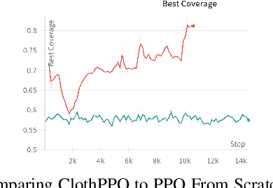 Figure 4 for ClothPPO: A Proximal Policy Optimization Enhancing Framework for Robotic Cloth Manipulation with Observation-Aligned Action Spaces