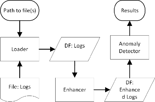 Figure 1 for LogLead -- Fast and Integrated Log Loader, Enhancer, and Anomaly Detector