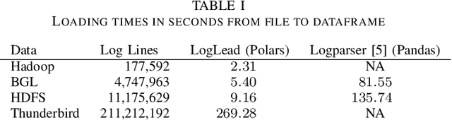 Figure 2 for LogLead -- Fast and Integrated Log Loader, Enhancer, and Anomaly Detector