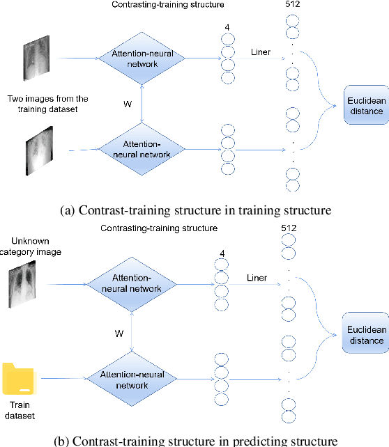 Figure 3 for Application of attention-based Siamese composite neural network in medical image recognition