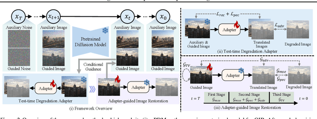 Figure 3 for Exploiting Diffusion Priors for All-in-One Image Restoration