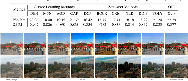 Figure 2 for Exploiting Diffusion Priors for All-in-One Image Restoration