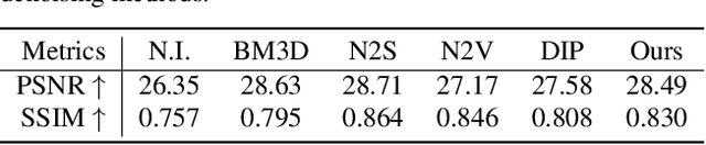 Figure 4 for Exploiting Diffusion Priors for All-in-One Image Restoration