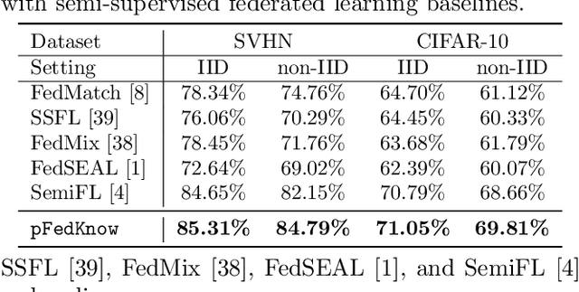 Figure 3 for Knowledge-Enhanced Semi-Supervised Federated Learning for Aggregating Heterogeneous Lightweight Clients in IoT