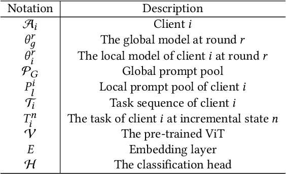 Figure 4 for Personalized Federated Continual Learning via Multi-granularity Prompt