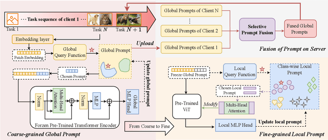 Figure 3 for Personalized Federated Continual Learning via Multi-granularity Prompt