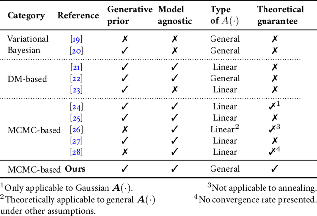 Figure 1 for Provable Probabilistic Imaging using Score-Based Generative Priors