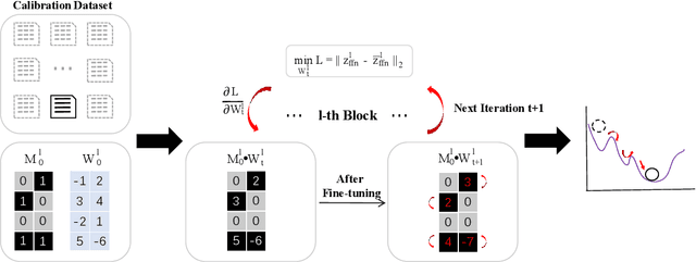 Figure 1 for EBFT: Effective and Block-Wise Fine-Tuning for Sparse LLMs