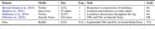 Figure 2 for An Annotated Dataset for Explainable Interpersonal Risk Factors of Mental Disturbance in Social Media Posts