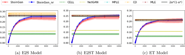 Figure 3 for SteinGen: Generating Fidelitous and Diverse Graph Samples