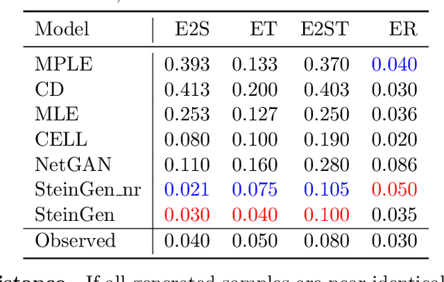 Figure 2 for SteinGen: Generating Fidelitous and Diverse Graph Samples