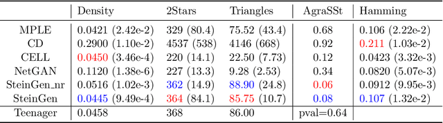 Figure 4 for SteinGen: Generating Fidelitous and Diverse Graph Samples