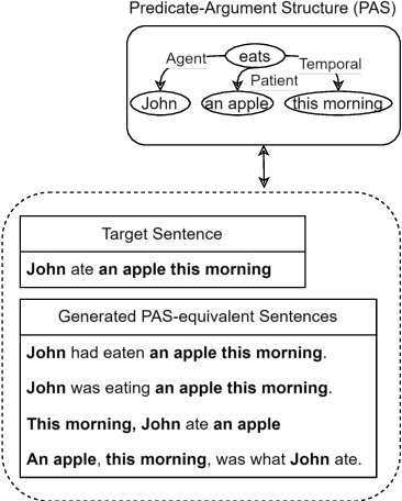 Figure 1 for Constituents Correspond to Word Sequence Patterns among Sentences with Equivalent Predicate-Argument Structures: Unsupervised Constituency Parsing by Span Matching