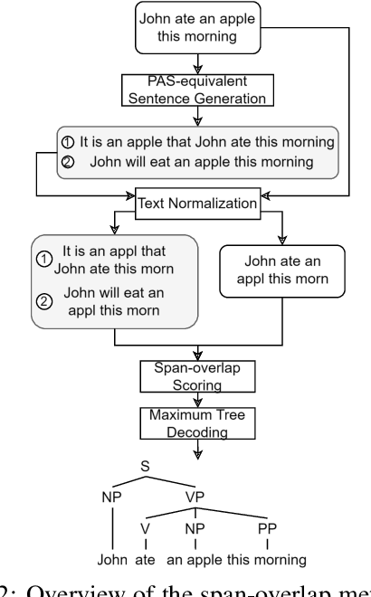 Figure 3 for Constituents Correspond to Word Sequence Patterns among Sentences with Equivalent Predicate-Argument Structures: Unsupervised Constituency Parsing by Span Matching