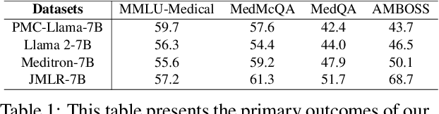 Figure 2 for JMLR: Joint Medical LLM and Retrieval Training for Enhancing Reasoning and Professional Question Answering Capability