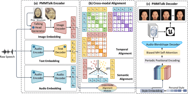 Figure 3 for PMMTalk: Speech-Driven 3D Facial Animation from Complementary Pseudo Multi-modal Features