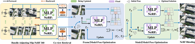 Figure 1 for Blending Distributed NeRFs with Tri-stage Robust Pose Optimization