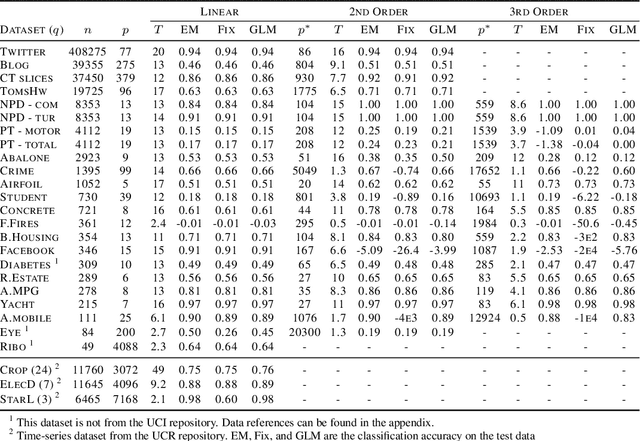 Figure 4 for Bayes beats Cross Validation: Efficient and Accurate Ridge Regression via Expectation Maximization