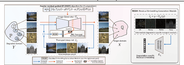 Figure 2 for Residual-Conditioned Optimal Transport: Towards Structure-preserving Unpaired and Paired Image Restoration