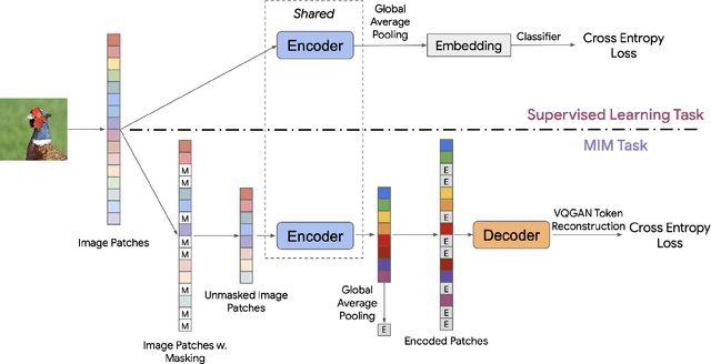 Figure 3 for Improve Supervised Representation Learning with Masked Image Modeling