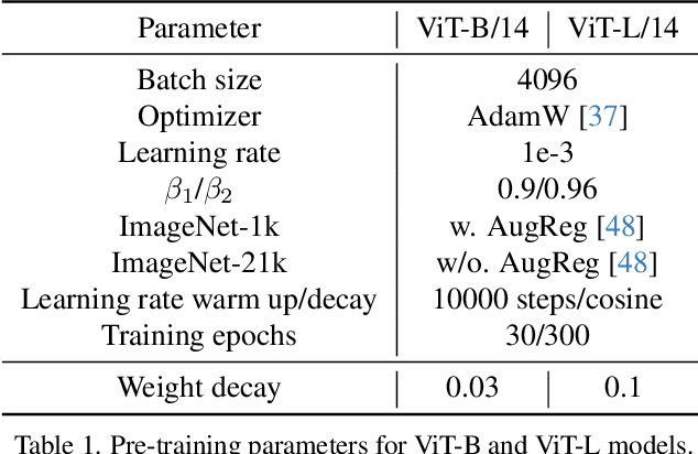 Figure 2 for Improve Supervised Representation Learning with Masked Image Modeling