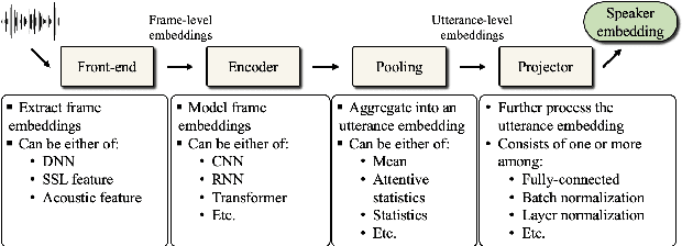 Figure 3 for ESPnet-SPK: full pipeline speaker embedding toolkit with reproducible recipes, self-supervised front-ends, and off-the-shelf models