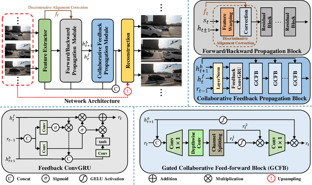 Figure 2 for Collaborative Feedback Discriminative Propagation for Video Super-Resolution