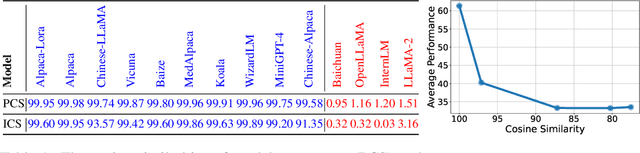 Figure 2 for HuRef: HUman-REadable Fingerprint for Large Language Models