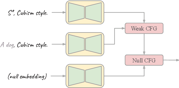 Figure 2 for Improving Subject-Driven Image Synthesis with Subject-Agnostic Guidance