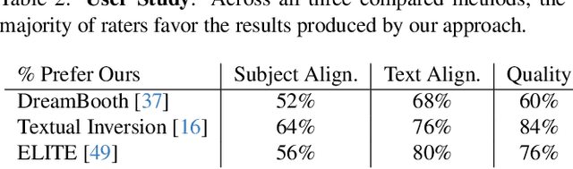 Figure 3 for Improving Subject-Driven Image Synthesis with Subject-Agnostic Guidance