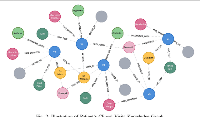 Figure 2 for Patient-Centric Knowledge Graphs: A Survey of Current Methods, Challenges, and Applications