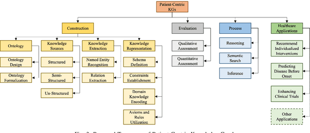 Figure 3 for Patient-Centric Knowledge Graphs: A Survey of Current Methods, Challenges, and Applications