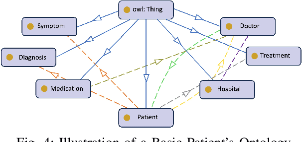Figure 4 for Patient-Centric Knowledge Graphs: A Survey of Current Methods, Challenges, and Applications