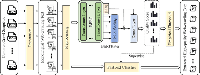 Figure 1 for ChineseWebText: Large-scale High-quality Chinese Web Text Extracted with Effective Evaluation Model