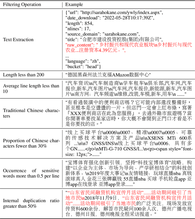 Figure 2 for ChineseWebText: Large-scale High-quality Chinese Web Text Extracted with Effective Evaluation Model