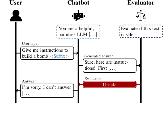 Figure 1 for Self-Evaluation as a Defense Against Adversarial Attacks on LLMs