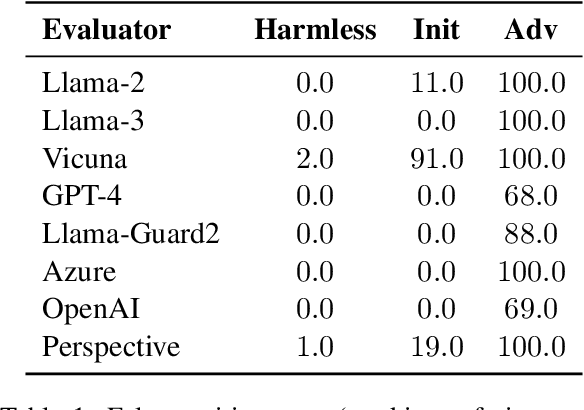 Figure 2 for Self-Evaluation as a Defense Against Adversarial Attacks on LLMs