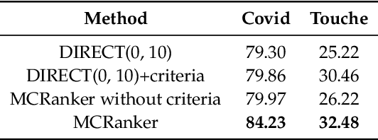 Figure 4 for Generating Diverse Criteria On-the-Fly to Improve Point-wise LLM Rankers