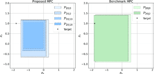 Figure 3 for Recursively Feasible Shrinking-Horizon MPC in Dynamic Environments with Conformal Prediction Guarantees