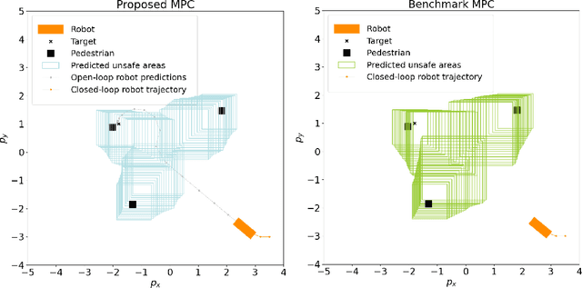 Figure 4 for Recursively Feasible Shrinking-Horizon MPC in Dynamic Environments with Conformal Prediction Guarantees