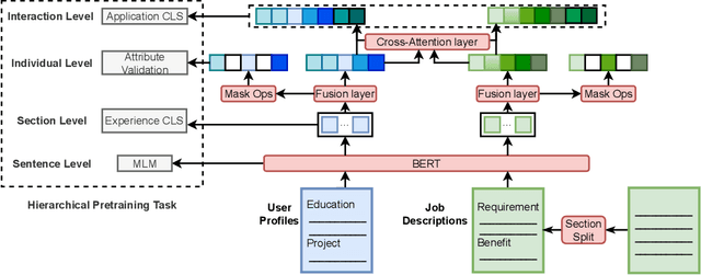 Figure 1 for TAROT: A Hierarchical Framework with Multitask Co-Pretraining on Semi-Structured Data towards Effective Person-Job Fit